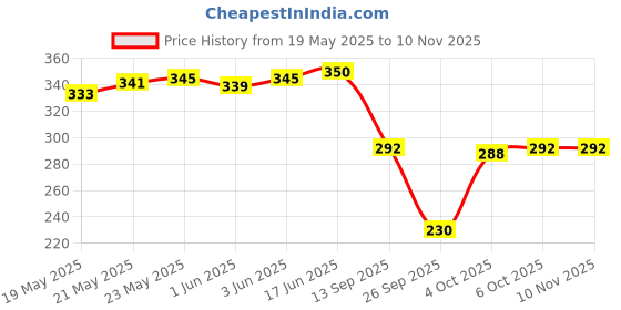 flipkart.com xpiox Pack of 2 Women Nighty xpiox Price History Graph from 19 May 2025 to 10 Nov 2025