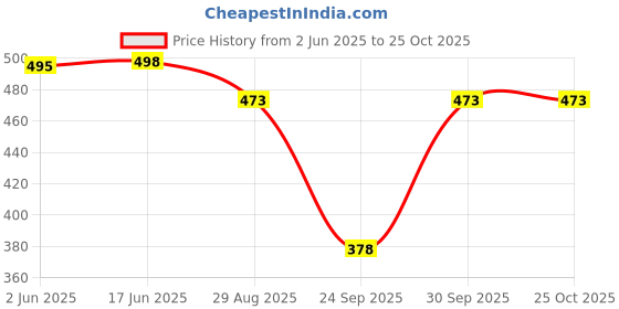 flipkart.com clochoice Pack of 2 Women Nighty clochoice Price History Graph from 2 Jun 2025 to 22 Oct 2025