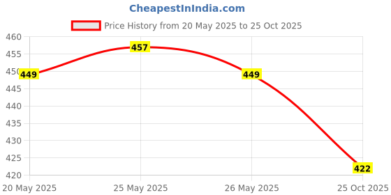 flipkart.com tamsa Pack of 2 Women Nighty tamsa Price History Graph from 20 May 2025 to 25 Oct 2025
