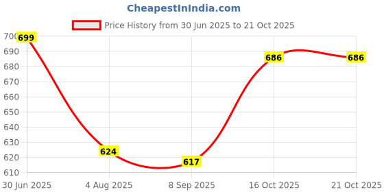 flipkart.com aj collection Pack of 2 Women Nighty aj collection Price History Graph from 30 Jun 2025 to 21 Oct 2025