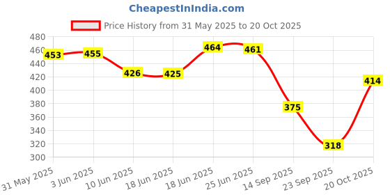 flipkart.com b s enterpses Pack of 2 Women Nighty b s enterpses Price History Graph from 31 May 2025 to 20 Oct 2025