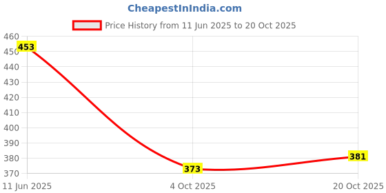 flipkart.com dauina Pack of 2 Women Nighty dauina Price History Graph from 11 Jun 2025 to 20 Oct 2025