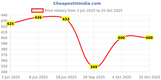flipkart.com retail shopee Pack of 2 Women Nighty retail shopee Price History Graph from 3 Jun 2025 to 25 Oct 2025