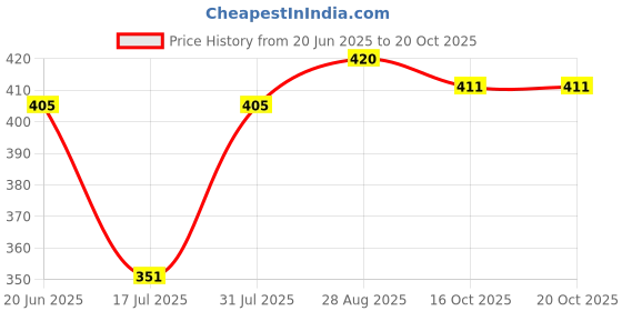 flipkart.com ruishee Pack of 2 Women Nighty ruishee Price History Graph from 20 Jun 2025 to 20 Oct 2025
