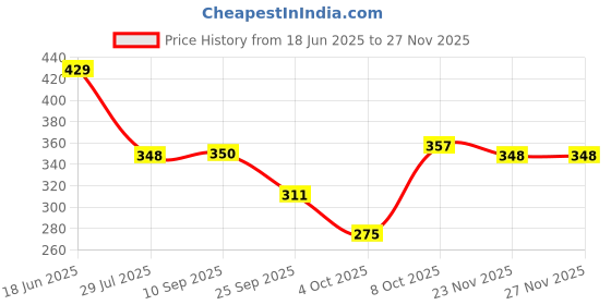 flipkart.com homezilla Pack of 2 Women Nighty homezilla Price History Graph from 18 Jun 2025 to 26 Nov 2025