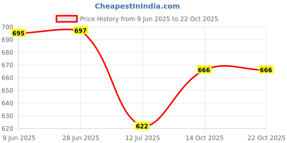 flipkart.com hargun night wear Pack of 2 Women Nighty hargun night wear Price History Graph from 9 Jun 2025 to 21 Oct 2025