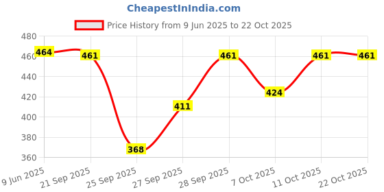 flipkart.com livax cotty Pack of 2 Women Nighty livax cotty Price History Graph from 9 Jun 2025 to 21 Oct 2025