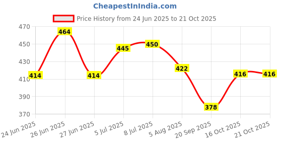 flipkart.com b s enterpses Pack of 2 Women Nighty b s enterpses Price History Graph from 24 Jun 2025 to 21 Oct 2025