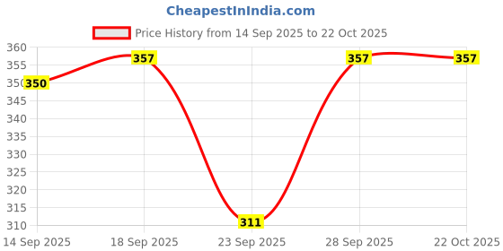 flipkart.com homezilla Pack of 2 Women Nighty homezilla Price History Graph from 14 Sep 2025 to 22 Oct 2025