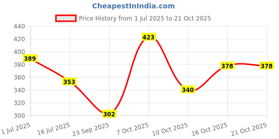 flipkart.com ruishee Pack of 2 Women Nighty ruishee Price History Graph from 1 Jul 2025 to 21 Oct 2025