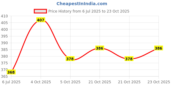 flipkart.com navya silvar Pack of 2 Women Nighty navya silvar Price History Graph from 6 Jul 2025 to 23 Oct 2025