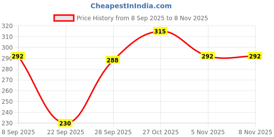 flipkart.com xpiox Pack of 2 Women Nighty xpiox Price History Graph from 8 Sep 2025 to 3 Nov 2025