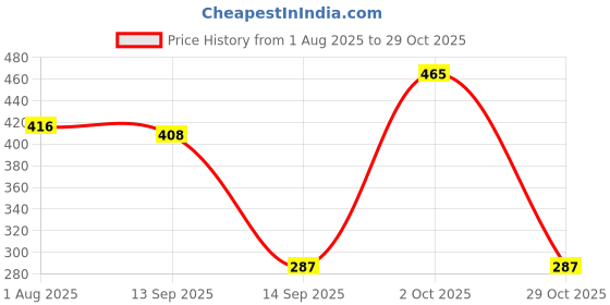 flipkart.com snm fashions Pack of 2 Women Nighty snm fashions Price History Graph from 1 Aug 2025 to 29 Oct 2025
