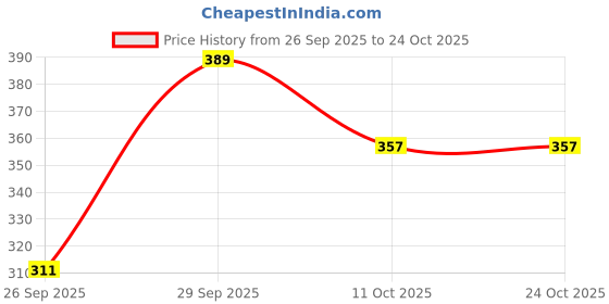 flipkart.com homezilla Pack of 2 Women Nighty homezilla Price History Graph from 26 Sep 2025 to 24 Oct 2025