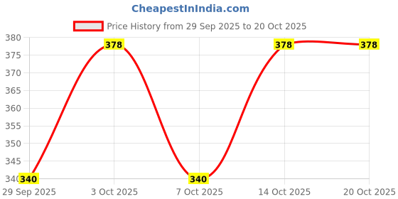 flipkart.com ruishee Pack of 2 Women Nighty ruishee Price History Graph from 29 Sep 2025 to 20 Oct 2025