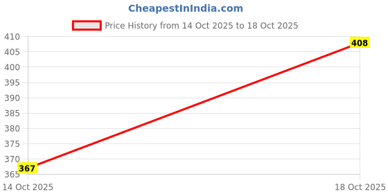 flipkart.com pvr Pack of 2 Women Nighty pvr Price History Graph from 14 Oct 2025 to 18 Oct 2025