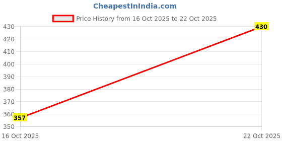 flipkart.com homezilla Pack of 2 Women Nighty homezilla Price History Graph from 16 Oct 2025 to 22 Oct 2025