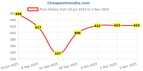 flipkart.com 6th avenue streetwear Pack of 2 Women Nighty Set 6th avenue streetwear Price History Graph from 10 Jun 2025 to 3 Nov 2025