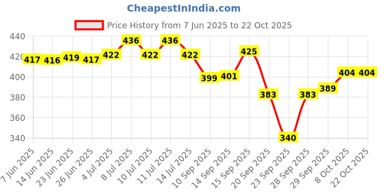 flipkart.com pvr Pack of 2 Women Nighty Set pvr Price History Graph from 7 Jun 2025 to 22 Oct 2025