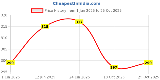 flipkart.com ovida Pack of 2 Women Nighty Set ovida Price History Graph from 1 Jun 2025 to 25 Oct 2025