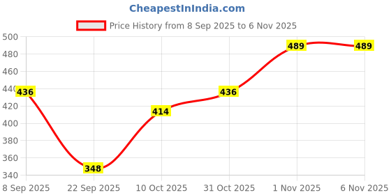 flipkart.com inner beats Pack of 2 Women Nighty Set inner beats Price History Graph from 8 Sep 2025 to 3 Nov 2025