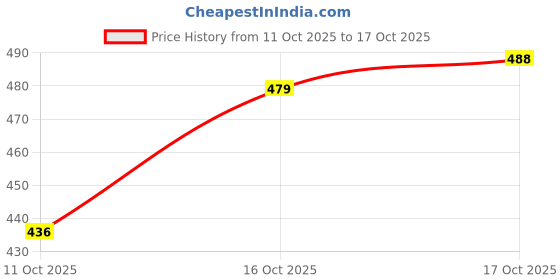 flipkart.com ruishee Pack of 2 Women Nighty Set ruishee Price History Graph from 11 Oct 2025 to 17 Oct 2025