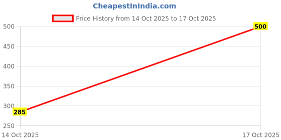flipkart.com snm fashions Pack of 2 Women Nighty Set snm fashions Price History Graph from 14 Oct 2025 to 17 Oct 2025
