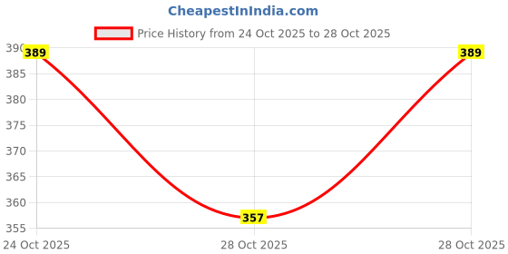 flipkart.com homezilla Pack of 2 Women Nighty Set homezilla Price History Graph from 24 Oct 2025 to 28 Oct 2025