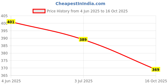 flipkart.com night keys Pack of 2 Women Nighty with Robe night keys Price History Graph from 4 Jun 2025 to 16 Oct 2025