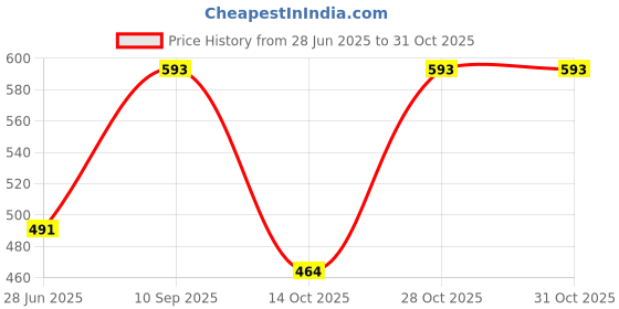 flipkart.com av2 Pack of 2 Women Nighty with Robe av2 Price History Graph from 28 Jun 2025 to 28 Oct 2025