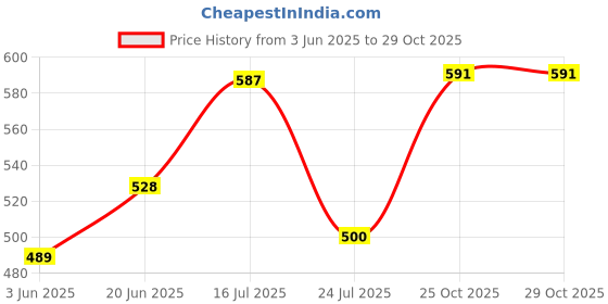 flipkart.com av2 Pack of 2 Women Nighty with Robe av2 Price History Graph from 3 Jun 2025 to 29 Oct 2025