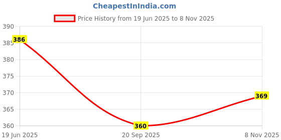 flipkart.com night keys Pack of 2 Women Nighty with Robe night keys Price History Graph from 19 Jun 2025 to 8 Nov 2025