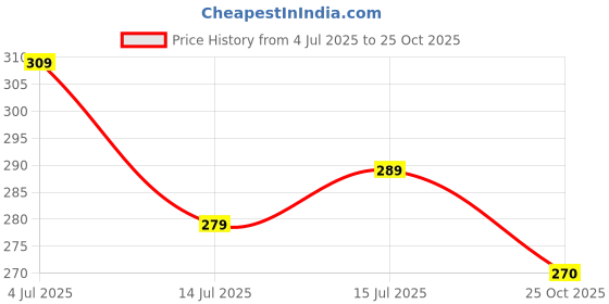 flipkart.com zionity Pack of 2 Women Nighty with Robe zionity Price History Graph from 4 Jul 2025 to 25 Oct 2025