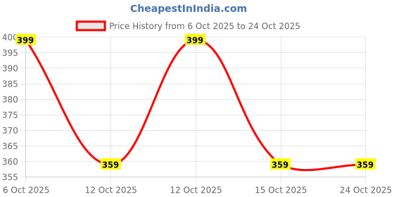 flipkart.com ramyapooja Pack of 2 Women Nighty with Robe ramyapooja Price History Graph from 6 Oct 2025 to 24 Oct 2025