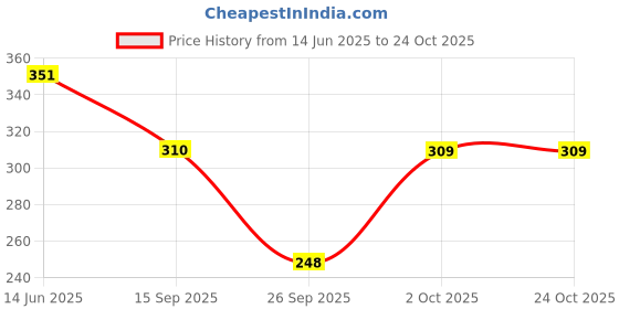 flipkart.com houseofcommon Pack of 2 Women Periods Black, Red Panty houseofcommon Price History Graph from 14 Jun 2025 to 24 Oct 2025