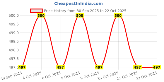 flipkart.com ummiss Pack of 2 Women Periods Maroon, Black Panty ummiss Price History Graph from 30 Sep 2025 to 21 Oct 2025