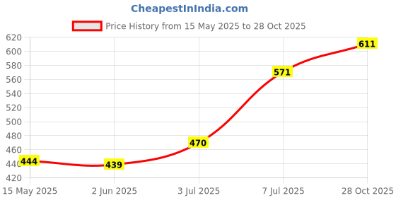 flipkart.com ds fashion Pack of 2 Women Plus Size Pyjamas Women Pyjama ds fashion Price History Graph from 15 May 2025 to 28 Oct 2025