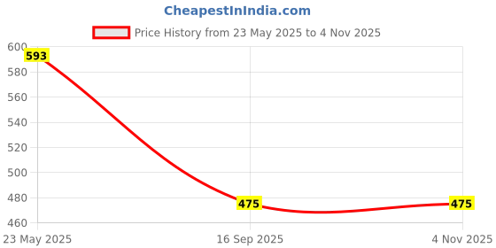 flipkart.com ds fashion Pack of 2 Women Plus Size Pyjamas Women Pyjama ds fashion Price History Graph from 23 May 2025 to 3 Nov 2025