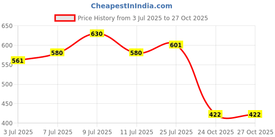 flipkart.com ds fashion Pack of 2 Women Plus Size Pyjamas Women Pyjama ds fashion Price History Graph from 3 Jul 2025 to 27 Oct 2025