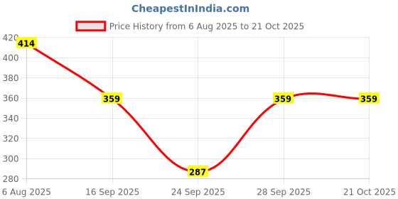 flipkart.com jeckward Pack of 2 Women Polka Print Black, Grey Track Pants jeckward Price History Graph from 6 Aug 2025 to 20 Oct 2025
