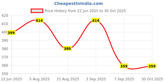 flipkart.com jeckward Pack of 2 Women Polka Print Multicolor Track Pants jeckward Price History Graph from 22 Jun 2025 to 30 Oct 2025