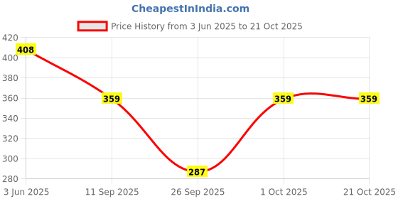 flipkart.com jeckward Pack of 2 Women Polka Print Multicolor Track Pants jeckward Price History Graph from 3 Jun 2025 to 20 Oct 2025