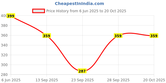 flipkart.com jeckward Pack of 2 Women Polka Print Multicolor Track Pants jeckward Price History Graph from 6 Jun 2025 to 20 Oct 2025