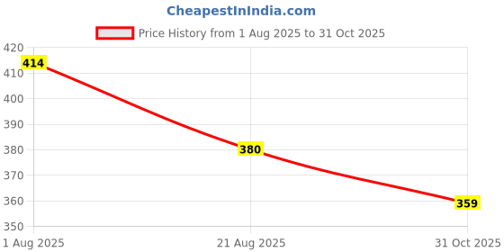 flipkart.com jeckward Pack of 2 Women Polka Print Multicolor Track Pants jeckward Price History Graph from 1 Aug 2025 to 31 Oct 2025