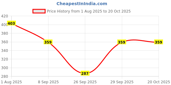 flipkart.com jeckward Pack of 2 Women Polka Print Multicolor Track Pants jeckward Price History Graph from 1 Aug 2025 to 20 Oct 2025