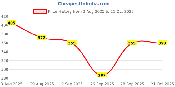 flipkart.com jeckward Pack of 2 Women Polka Print Multicolor Track Pants jeckward Price History Graph from 3 Aug 2025 to 20 Oct 2025