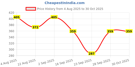flipkart.com jeckward Pack of 2 Women Polka Print Multicolor Track Pants jeckward Price History Graph from 4 Aug 2025 to 30 Oct 2025