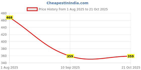 flipkart.com jeckward Pack of 2 Women Polka Print Multicolor Track Pants jeckward Price History Graph from 1 Aug 2025 to 20 Oct 2025