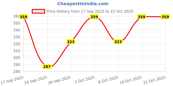 flipkart.com nance store Pack of 2 Women Polka Print Multicolor Track Pants nance store Price History Graph from 17 Sep 2025 to 20 Oct 2025