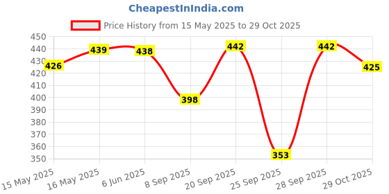 flipkart.com guide Pack of 2 Women Printed Black, Blue Track Pants guide Price History Graph from 15 May 2025 to 29 Oct 2025